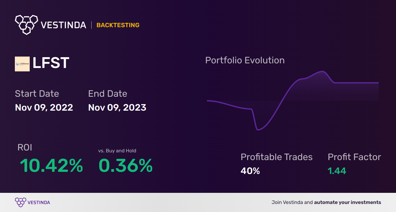 LFST Golden Cross Trading: A Guide for Investing - Backtesting results