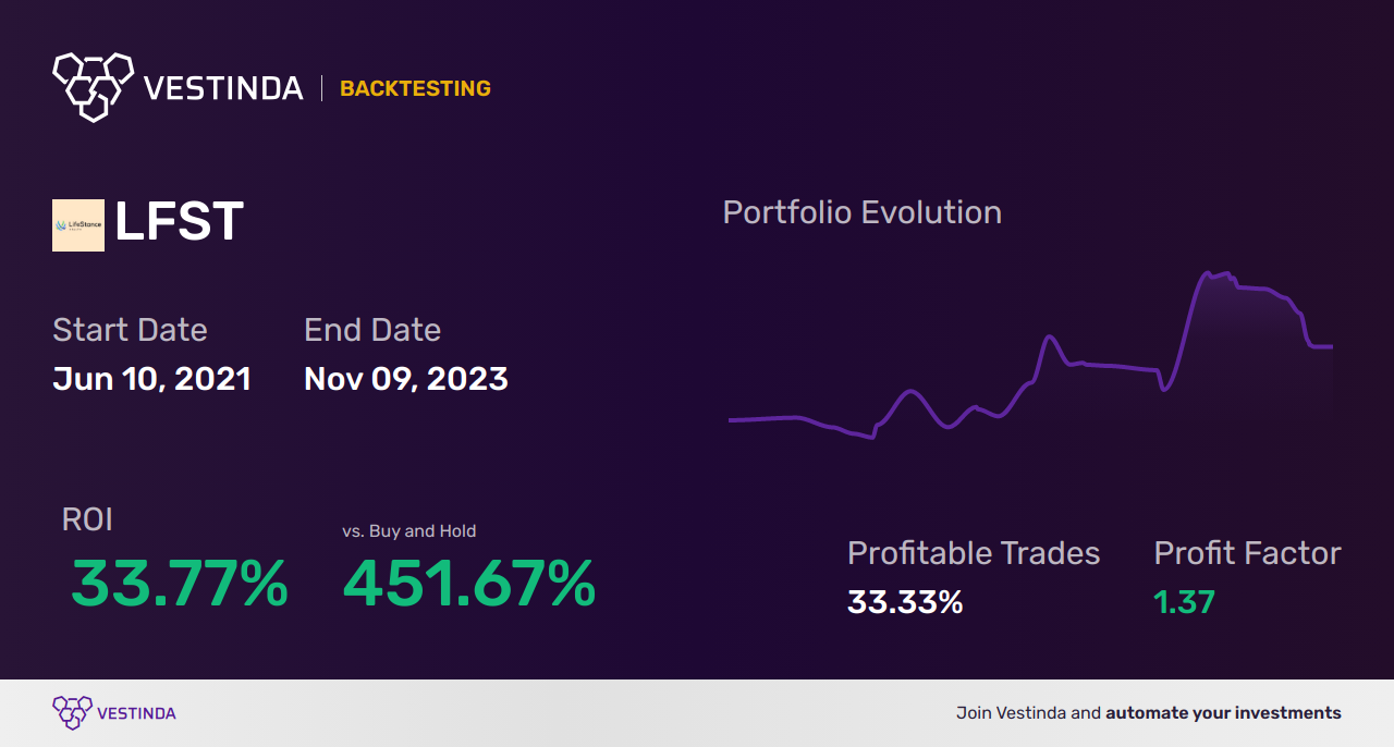 LFST Trading Strategies: Unlocking Success with Lifestance Health Group - Backtesting results