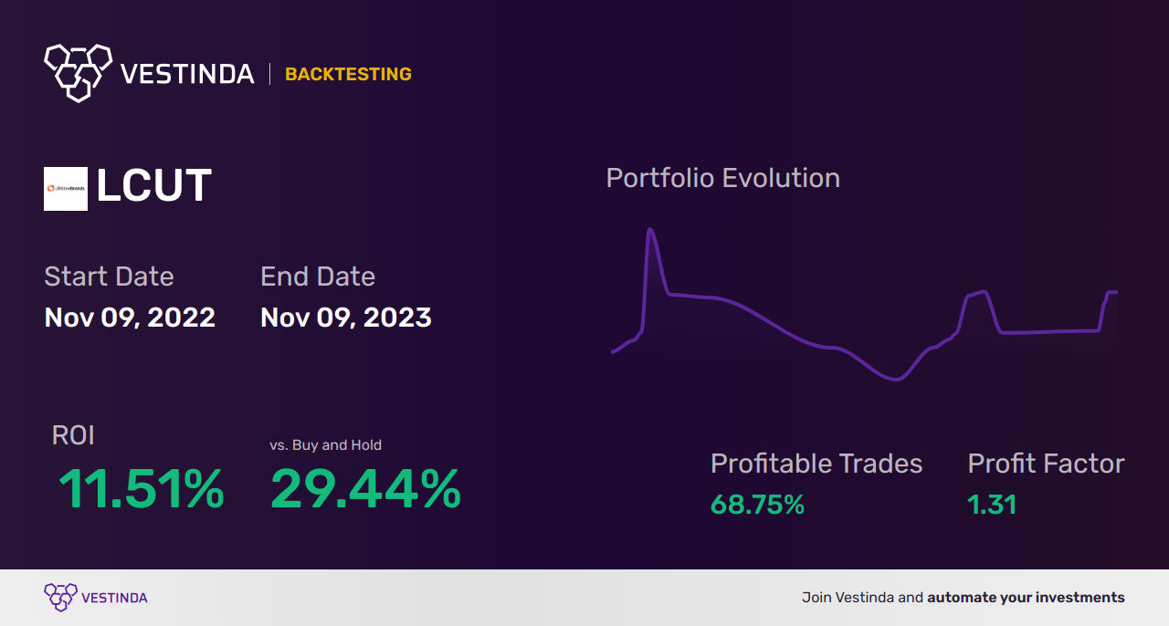 LCUT Trading Strategies: Unlock Profits with Lifetime Brands - Backtesting results