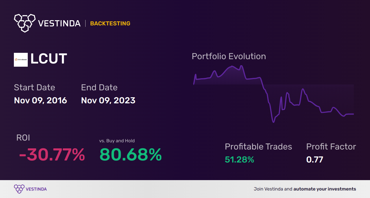 LCUT (Lifetime Brands) Backtesting: A Comprehensive Analysis - Backtesting results