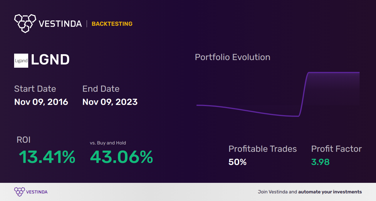 LGND Trading Strategies: Unlocking Profit Potential with Ligand Pharm B - Backtesting results