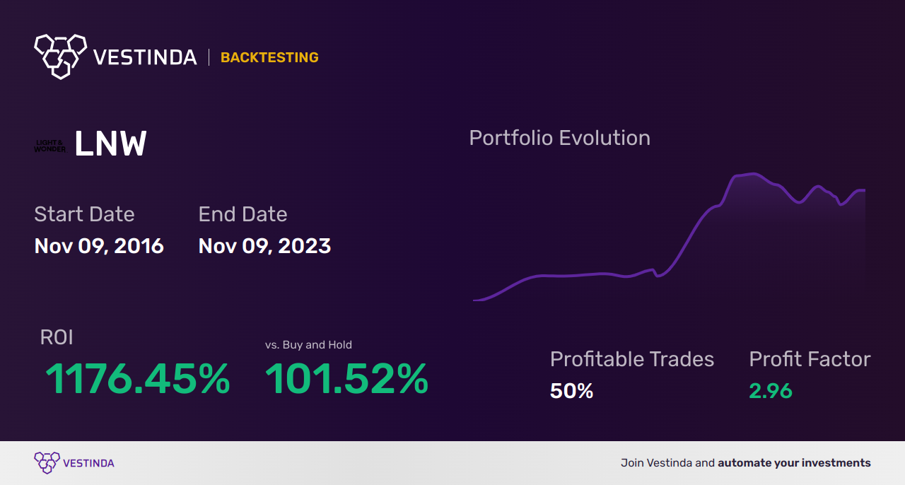 LNW (Light & Wonder Inc) Golden Cross Trading Strategies - Backtesting results
