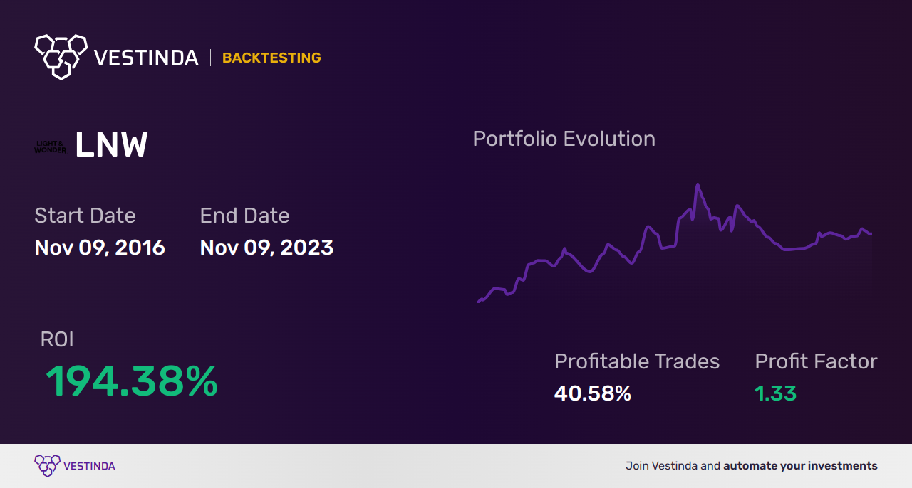 LNW Trading Strategies: Maximizing Profits with Light & Wonder Inc - Backtesting results