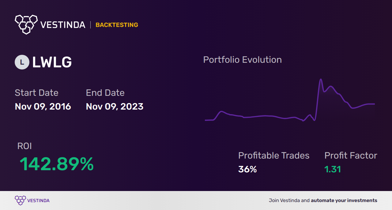 LWLG (Lightwave Logic) Trading Strategies: Unlocking Profit Potential - Backtesting results