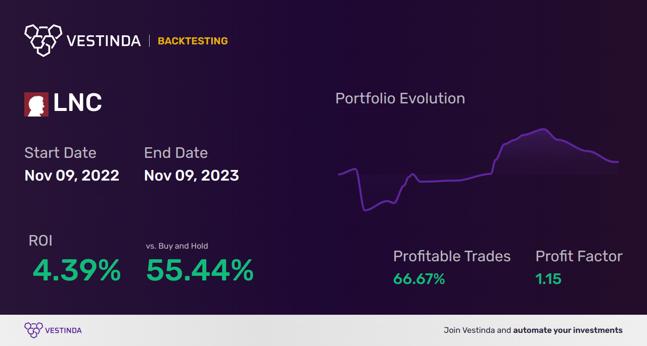 LNC (Lincoln National Corp) Trading Strategies: Unlocking Profit Potential - Backtesting results