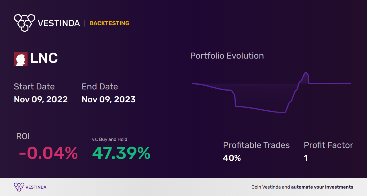 LNC (Lincoln National Corp) Trading Strategies: Unlocking Profit Potential - Backtesting results