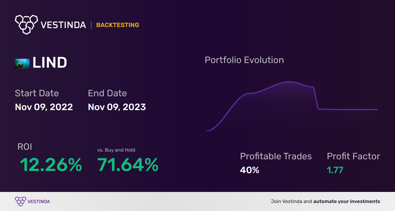 LIND (Lindblad Expeditions Holdings) Backtesting: Key Strategies Revealed. - Backtesting results