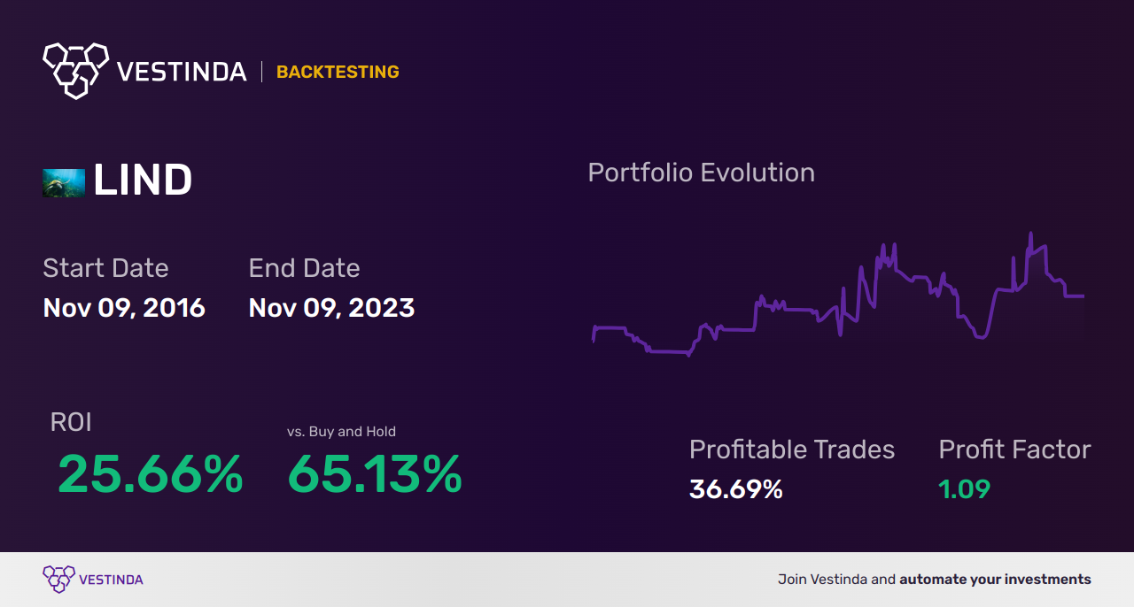LIND (Lindblad Expeditions Holdings) Trading Strategies: A Comprehensive Guide - Backtesting results