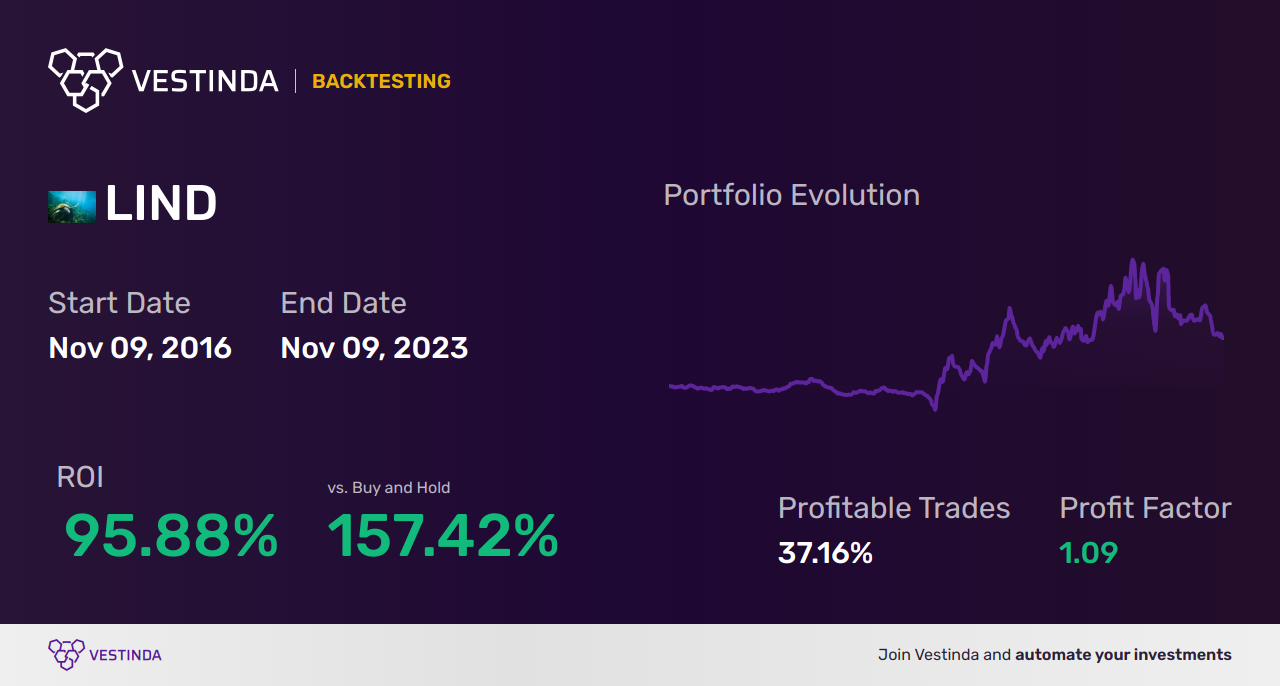 LIND (Lindblad Expeditions Holdings) Backtesting: Key Strategies Revealed. - Backtesting results