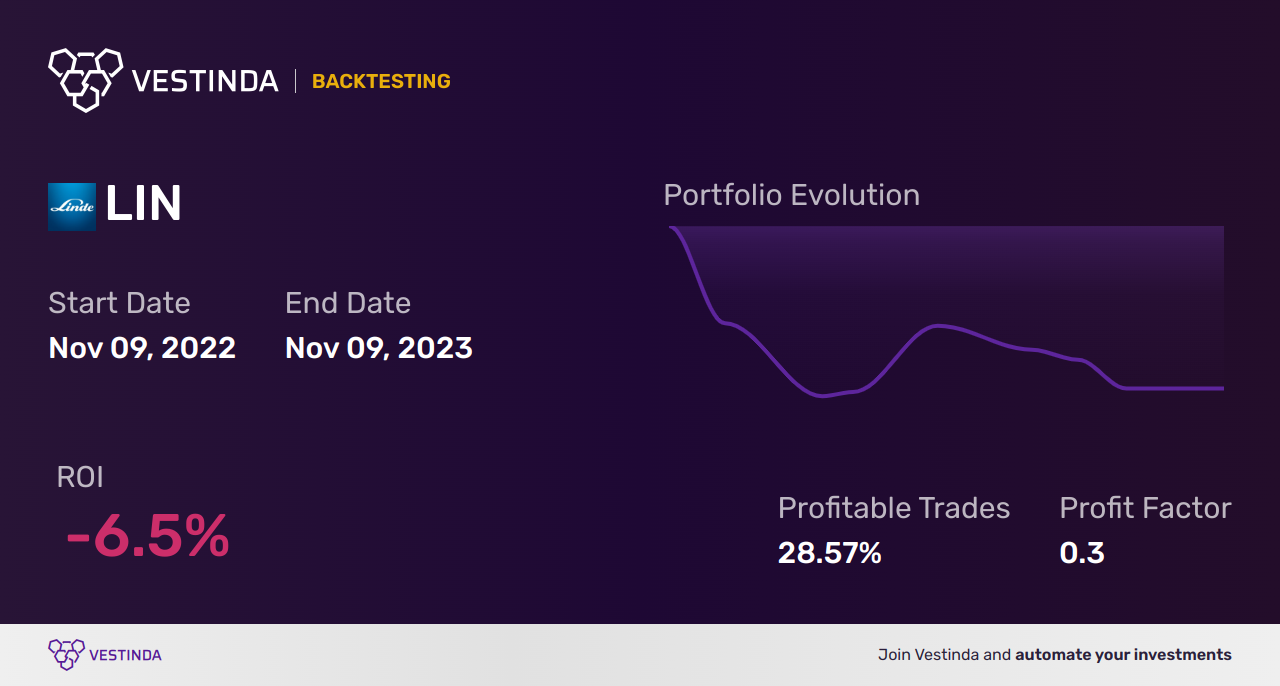 LIN (Linde Plc) Golden Cross Trading Strategy Guide - Backtesting results