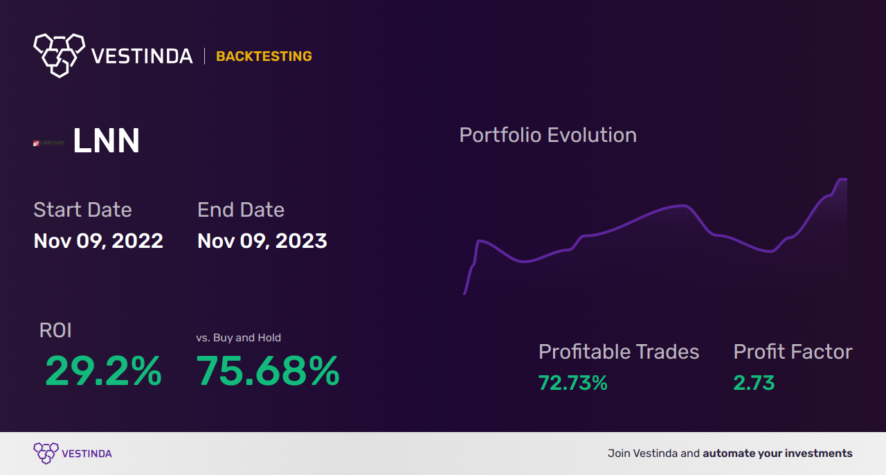LNN (Lindsay Corporation) Trading Strategies: Expert Tips for Success - Backtesting results