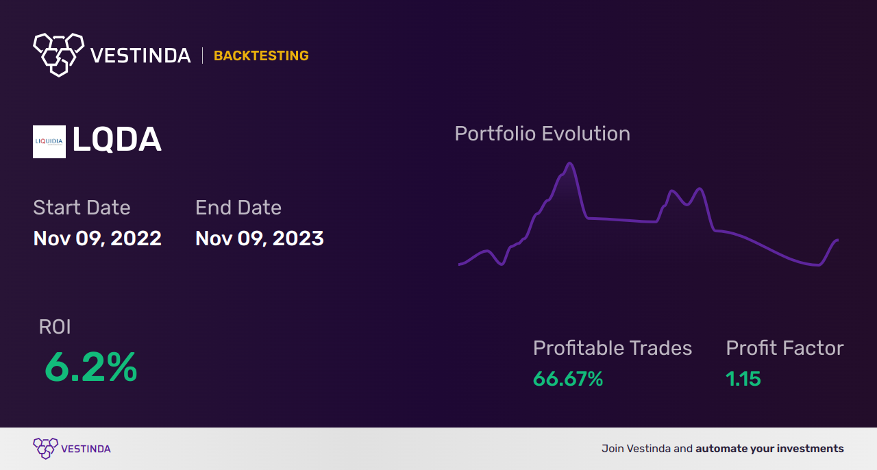 LQDA Golden Cross Trading: Strategies for Success - Backtesting results