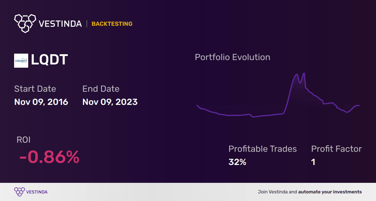 LQDT (Liquidity Services) Backtesting: A Comprehensive Guide • Vestinda