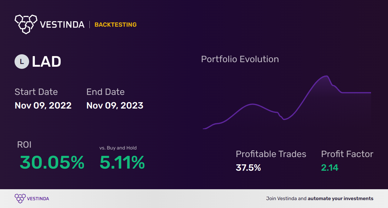LAD (Lithia Motors) Backtesting: A Comprehensive Analysis - Backtesting results