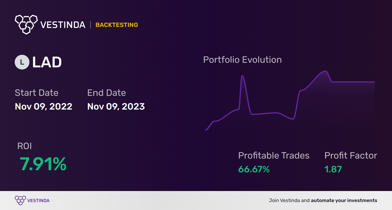 LAD (Lithia Motors) Backtesting: A Comprehensive Analysis - Backtesting results