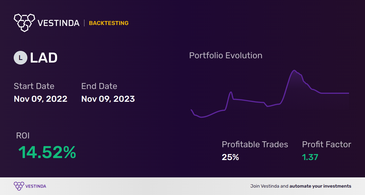 LAD (Lithia Motors) Trading Strategies: Expert Insights & Tips - Backtesting results