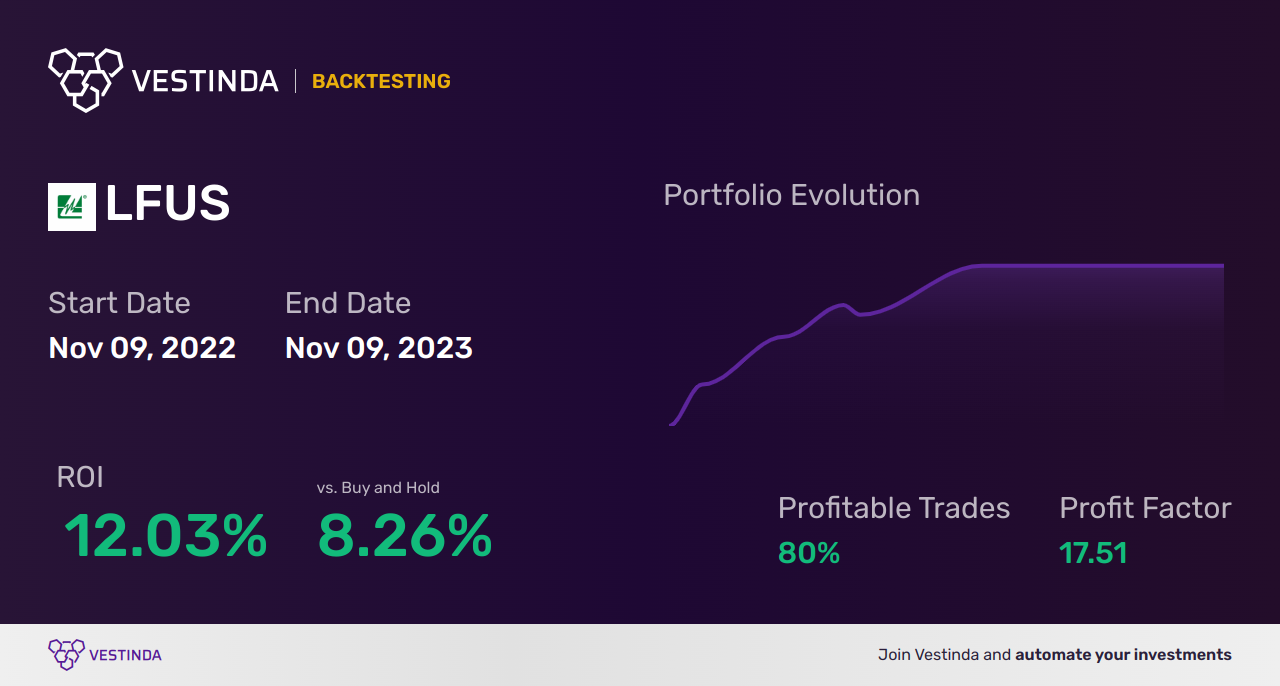LFUS (Littelfuse) Golden Cross Trading Insights for Investors - Backtesting results