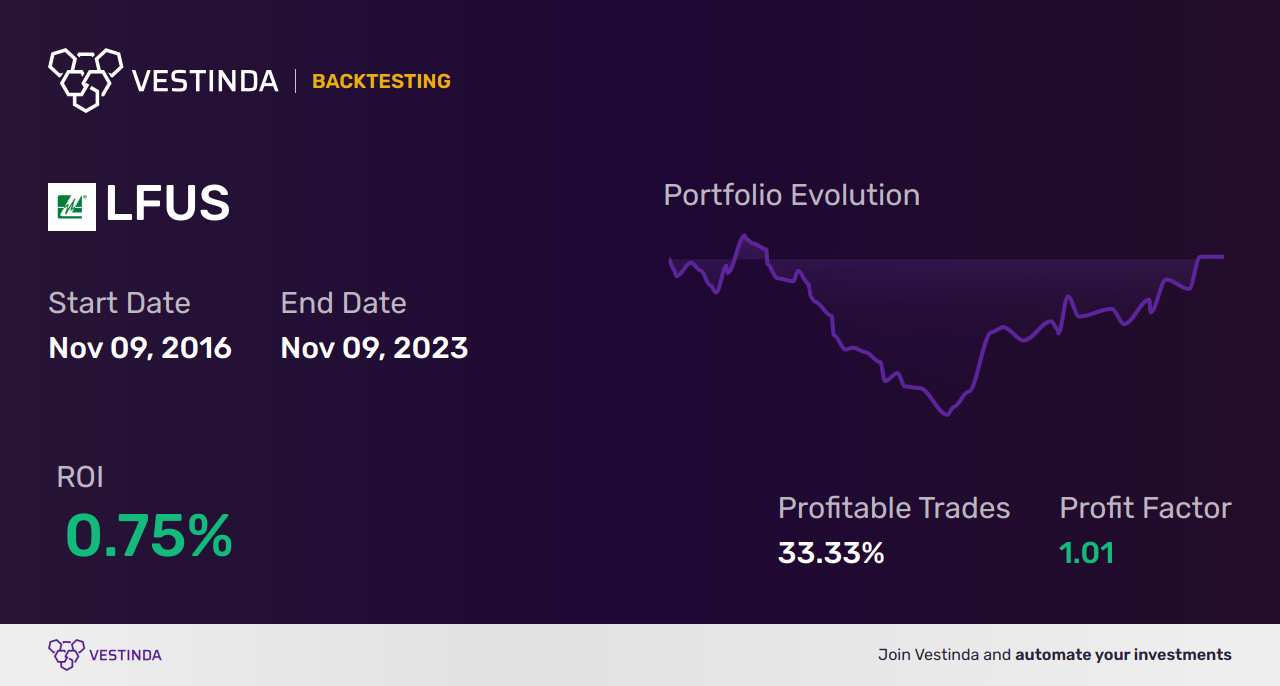 LFUS (Littelfuse) Trading Strategies: Master the Market - Backtesting results