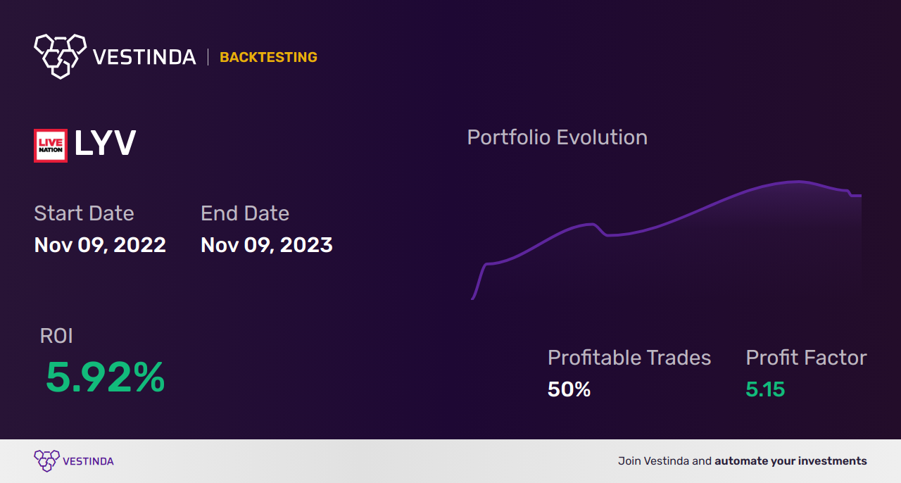 LYV Trading Strategies: Unlock Your Success with Live Nation Entertainment - Backtesting results