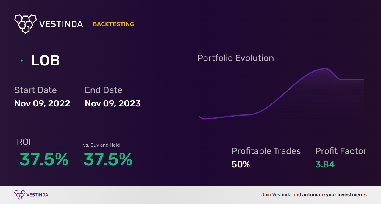 LOB (Live Oak Bancshares) Golden Cross Trading Strategy Guide - Backtesting results
