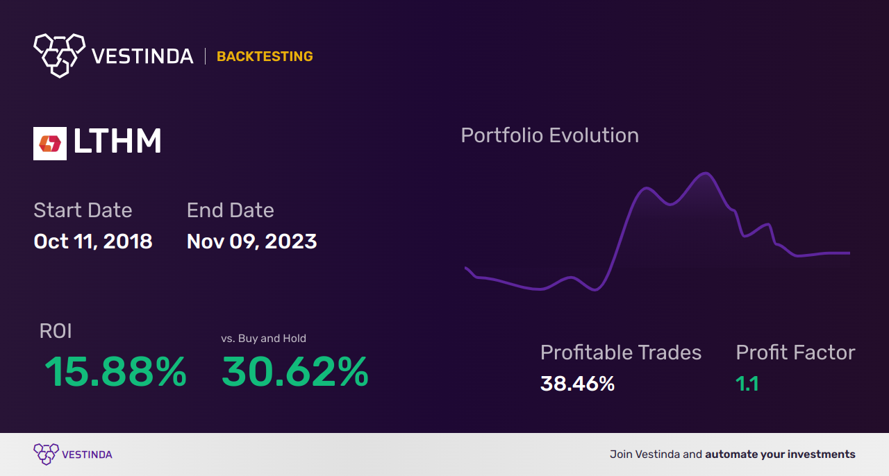 LTHM (Livent) Backtesting: Ultimate Guide for Traders - Backtesting results