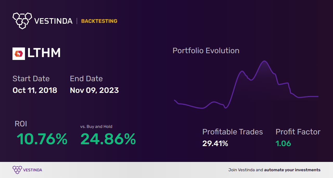 LTHM (Livent) Trading Strategies: Master the Art of Long-Term Success - Backtesting results