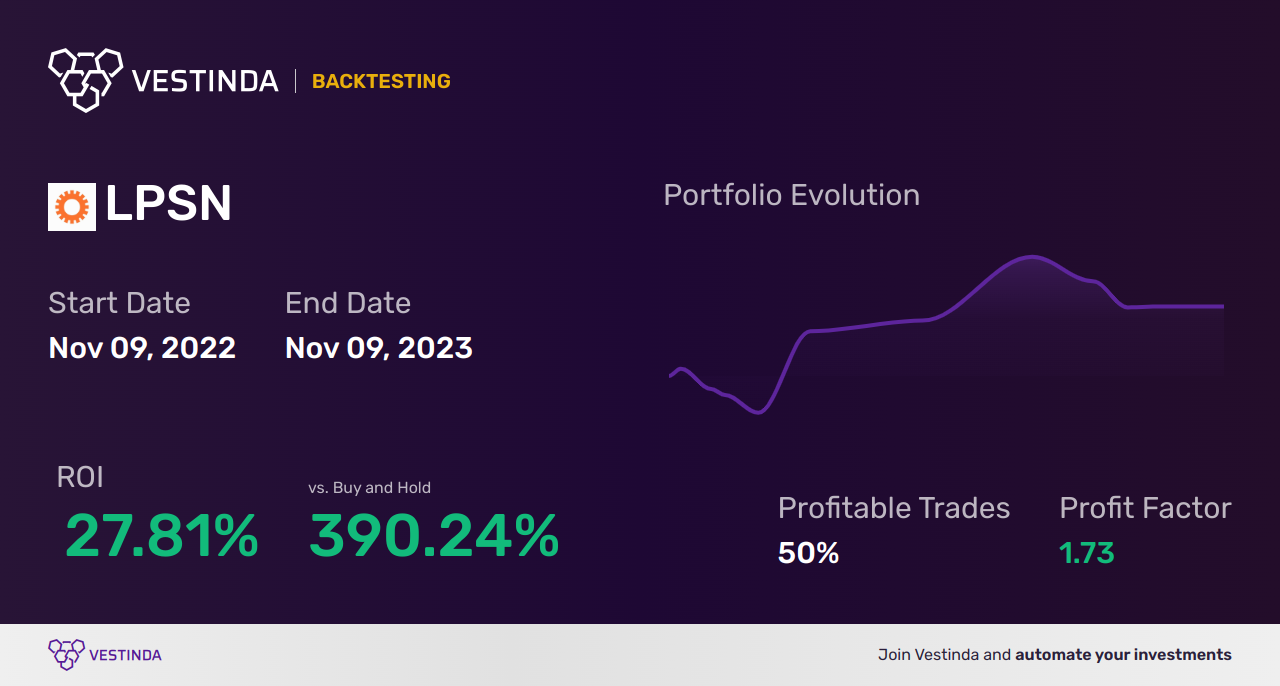 LPSN Trading Strategies: Unlocking Profit Potential with Liveperson Inc - Backtesting results