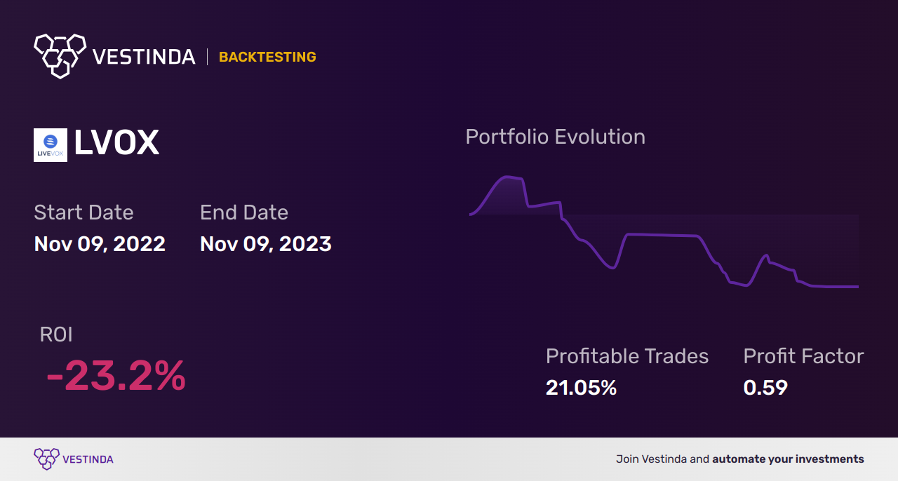 LVOX (Livevox Holdings Inc (a)) backtesting: A Complete Guide - Backtesting results