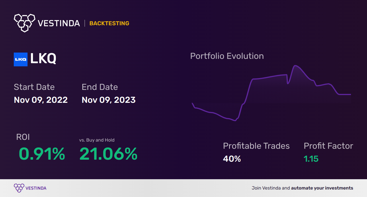LKQ (Lkq) Golden Cross Trading: Tips and Strategies - Backtesting results