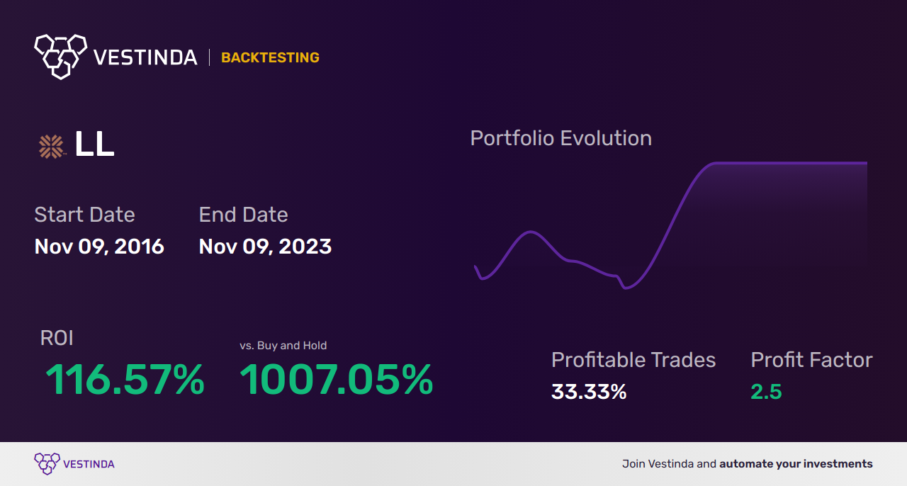 LL Flooring Holdings Inc Trading Strategies: Expert Tips & Tricks - Backtesting results