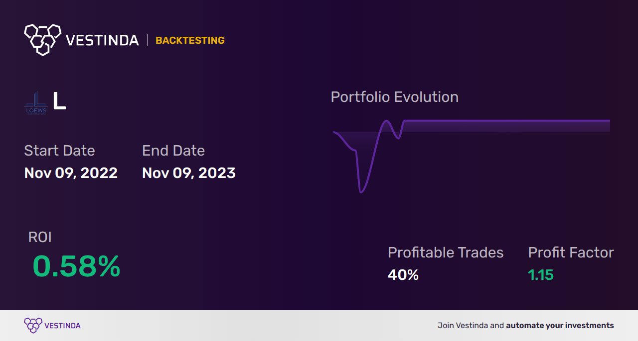 L (Loew's) Trading Strategies: Maximizing Profit Potential - Backtesting results