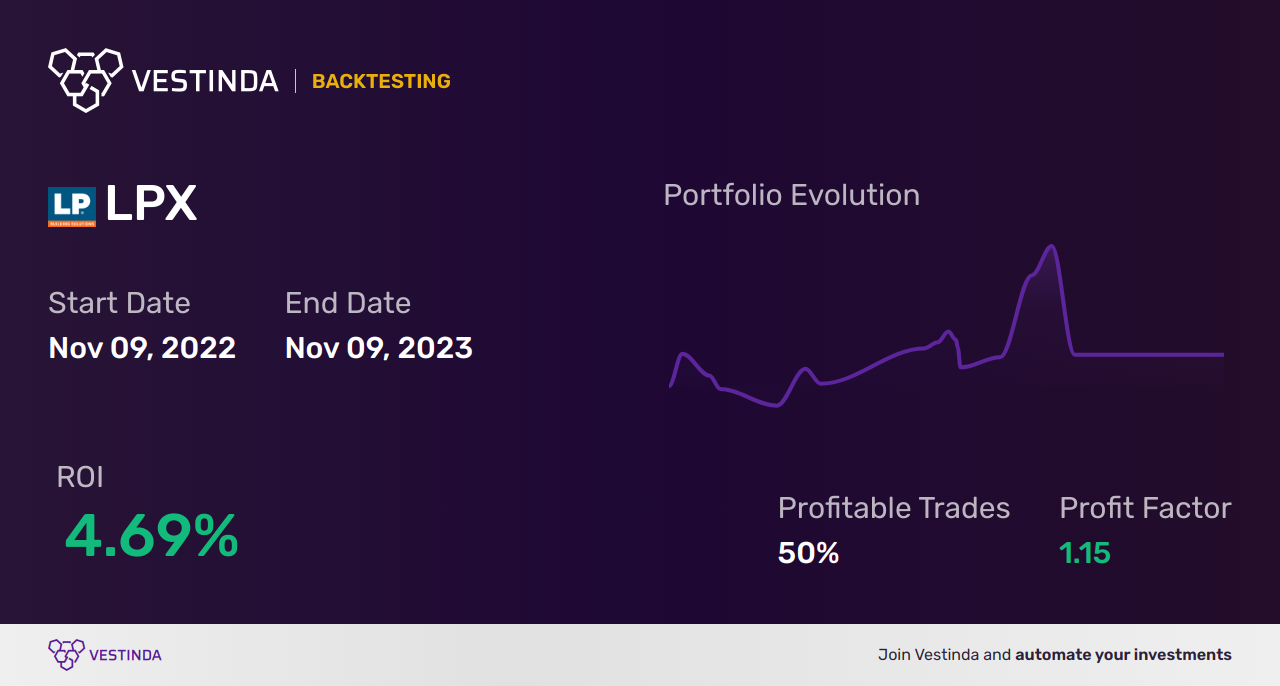 LPX Trading Strategies: Mastering Louisiana-Pacific for Maximum Returns - Backtesting results