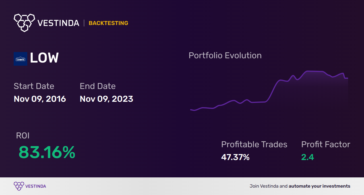 LOW (Lowes Cos Inc) Trading Strategies: Boosting Profit Potential - Backtesting results