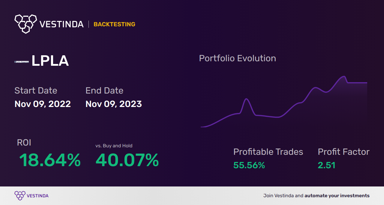 LPLA Trading Strategies: Optimize Your Investments with Lpl Financial Holdings - Backtesting results