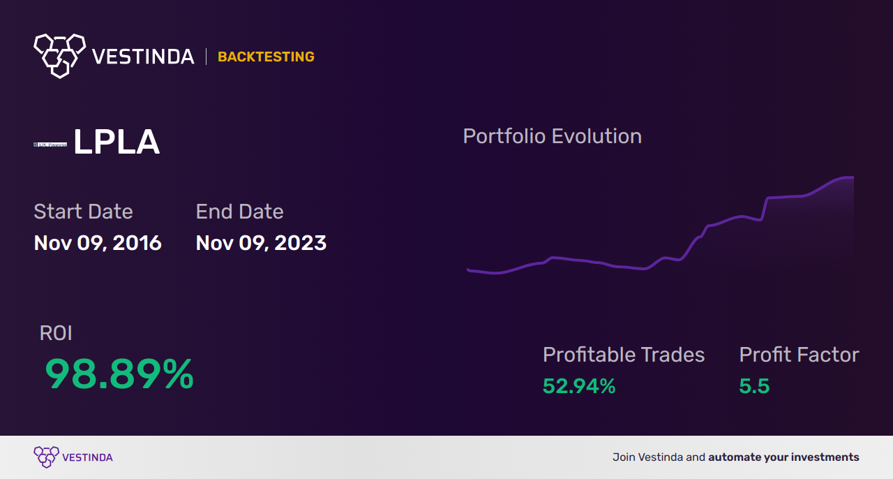 LPLA Trading Strategies: Optimize Your Investments with Lpl Financial Holdings - Backtesting results