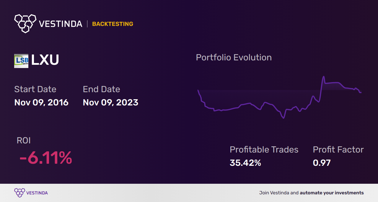 LXU (Lsb Industries) Trading Strategies: A Comprehensive Guide - Backtesting results