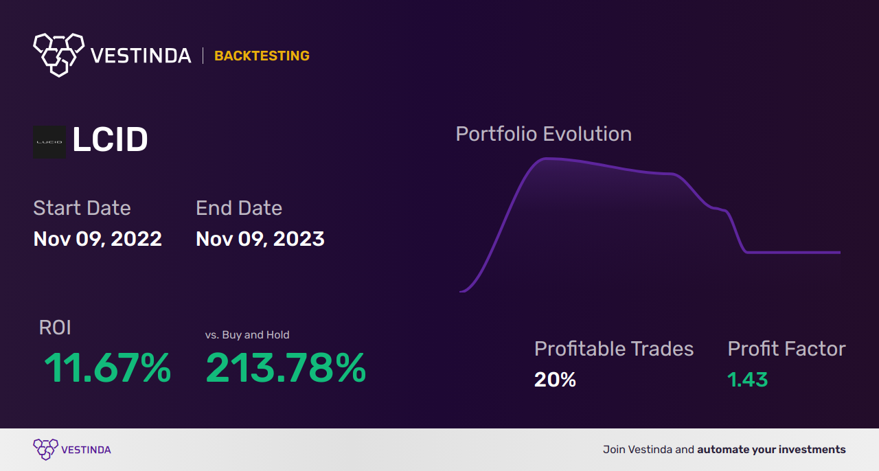 LCID (Lucid Group Inc (a)) Trading Strategies: A Comprehensive Guide - Backtesting results