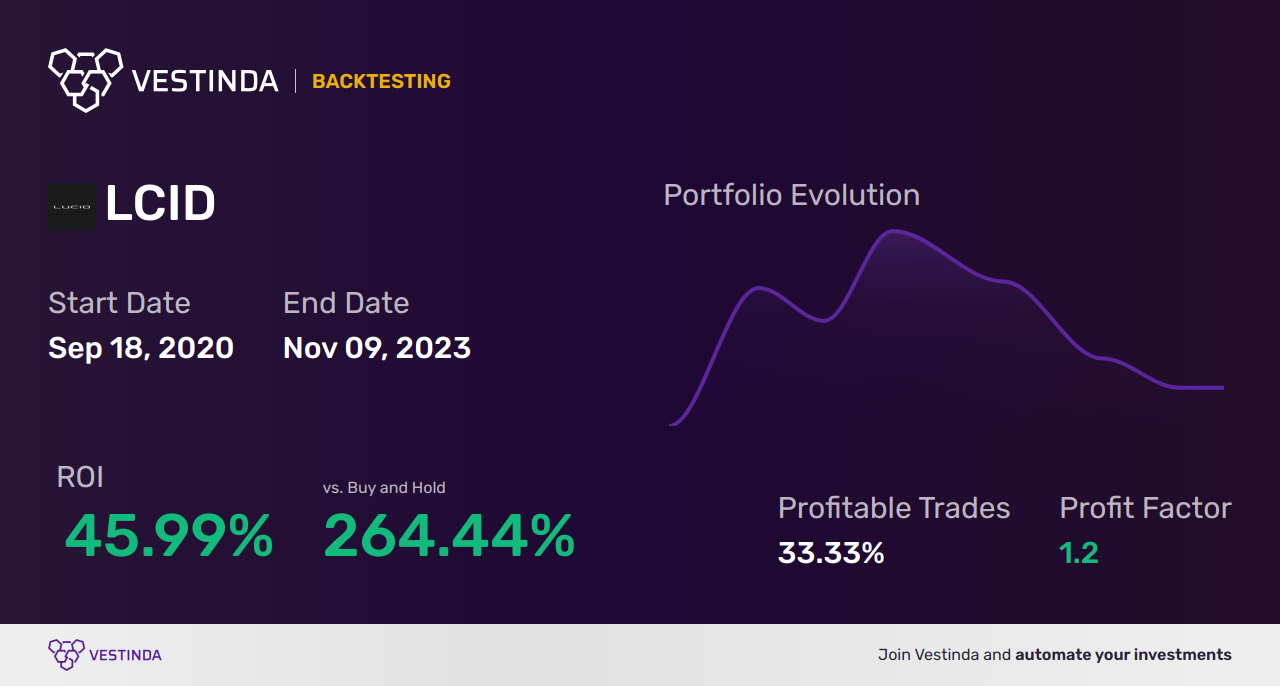LCID (Lucid Group Inc (a)) Trading Strategies: A Comprehensive Guide - Backtesting results