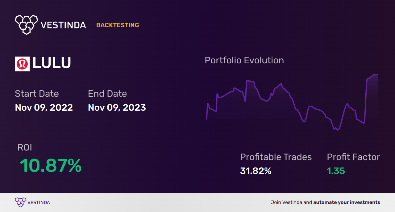 LULU (Lululemon Athletica Inc.) Trading Strategies: Boost Your Profits - Backtesting results