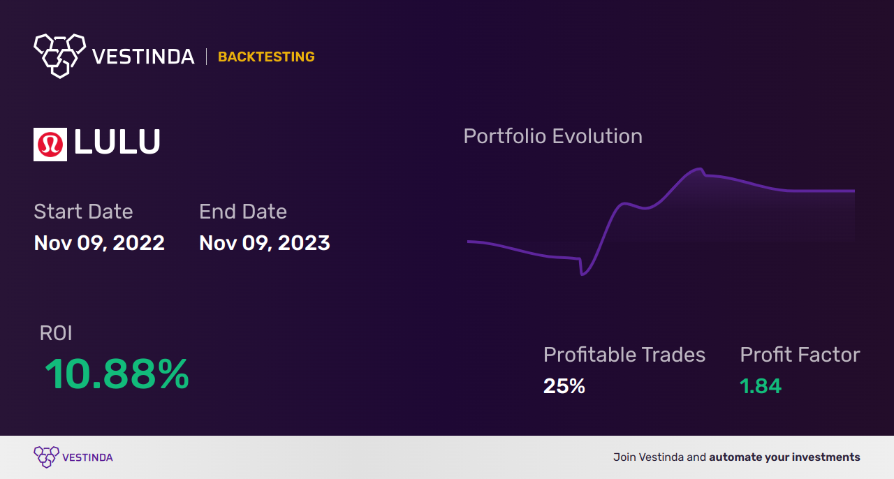 LULU (Lululemon Athletica Inc.) Trading Strategies: Boost Your Profits - Backtesting results