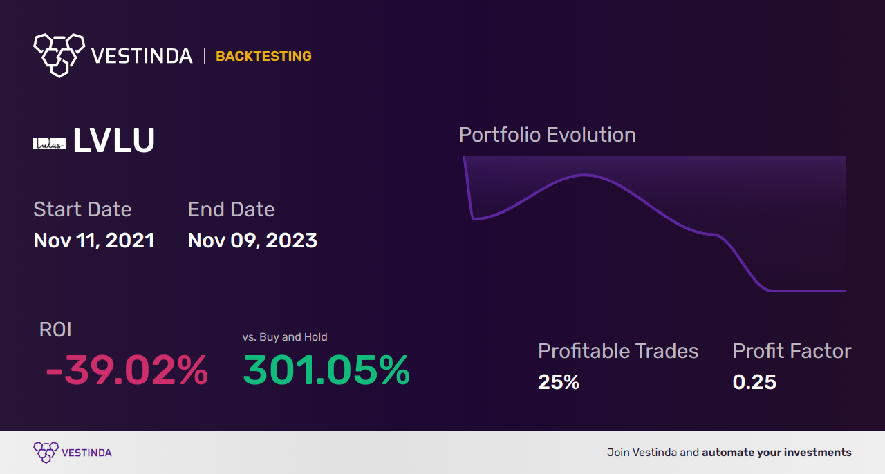 LVLU (Lulus Fashion Lounge Holdings) Trading Strategies: Expert Tips - Backtesting results