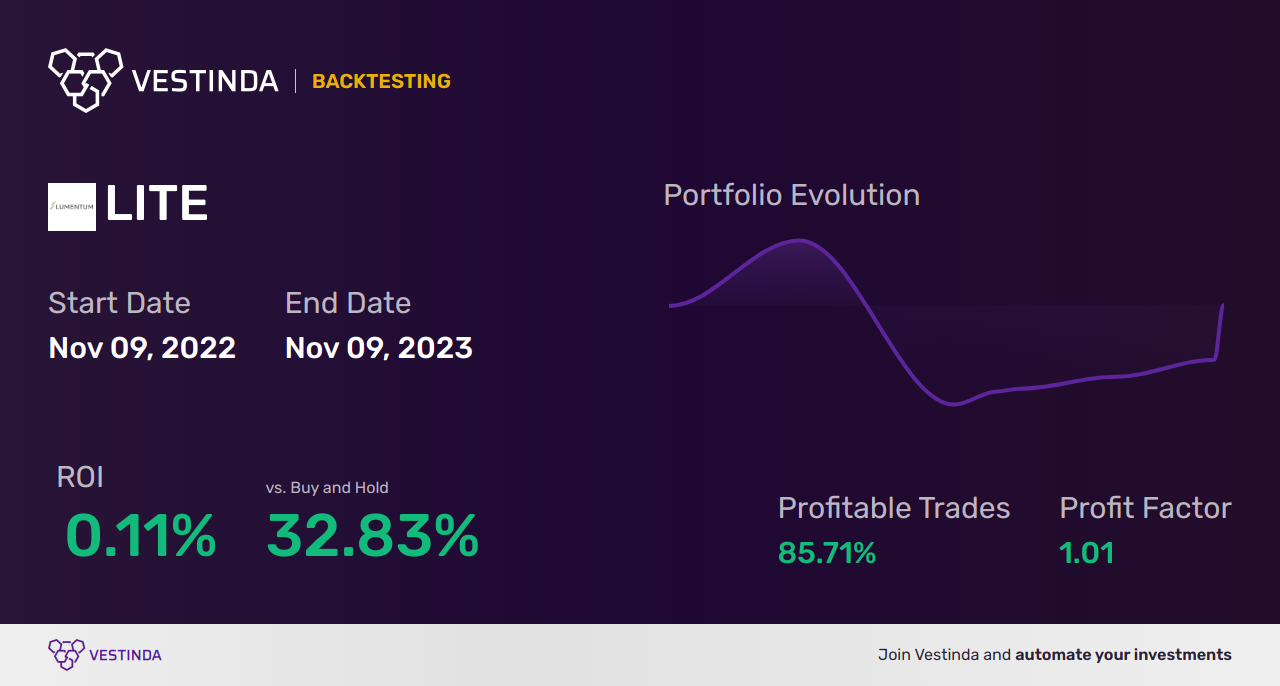 LITE (Lumentum Holdings) Trading Strategies: Maximizing Profits - Backtesting results