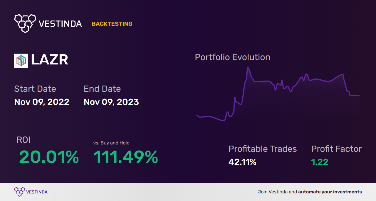 LAZR Trading Strategies: Unlocking Potential with Luminar Technologies Inc - Backtesting results