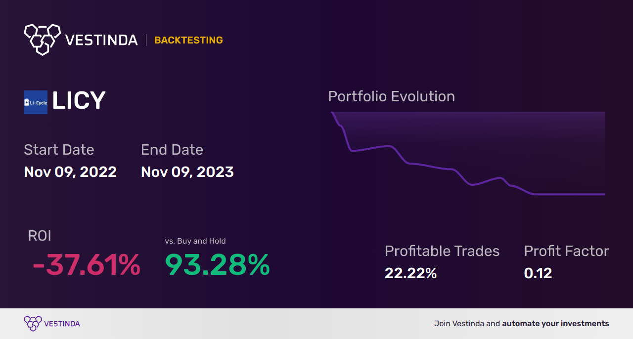 LICY (Li Cycle Holdings Corp (a)) backtesting: Everything You Need - Backtesting results