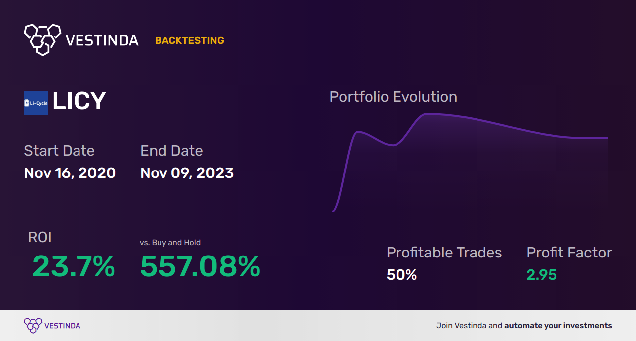 LICY (Li Cycle Holdings Corp (a)) Golden Cross Trading: Tips - Backtesting results