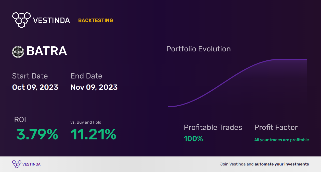 BATRA (Liberty Braves Series A) Golden Cross Trading Guide - Backtesting results