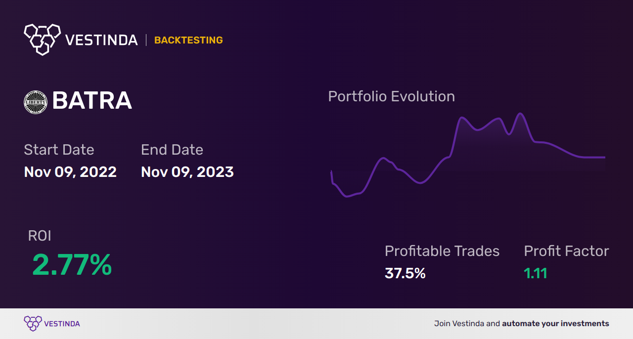 BATRA (Liberty Braves Series A) Backtesting: A Comprehensive Guide - Backtesting results