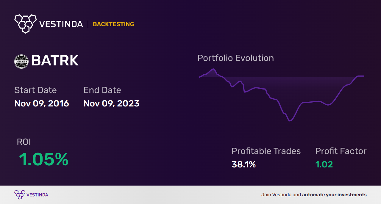 BATRK (Liberty Braves Series C) Backtesting: A Comprehensive Guide - Backtesting results