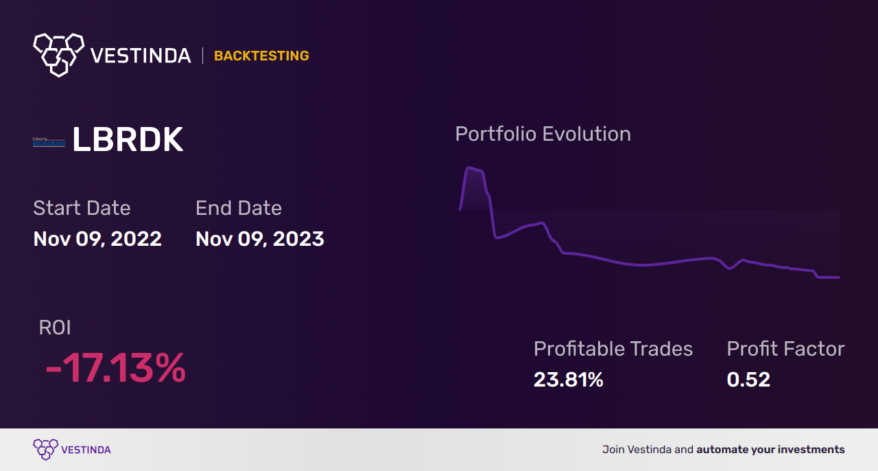 LBRDK Backtesting: Uncovering Potential Strategies for Investors - Backtesting results