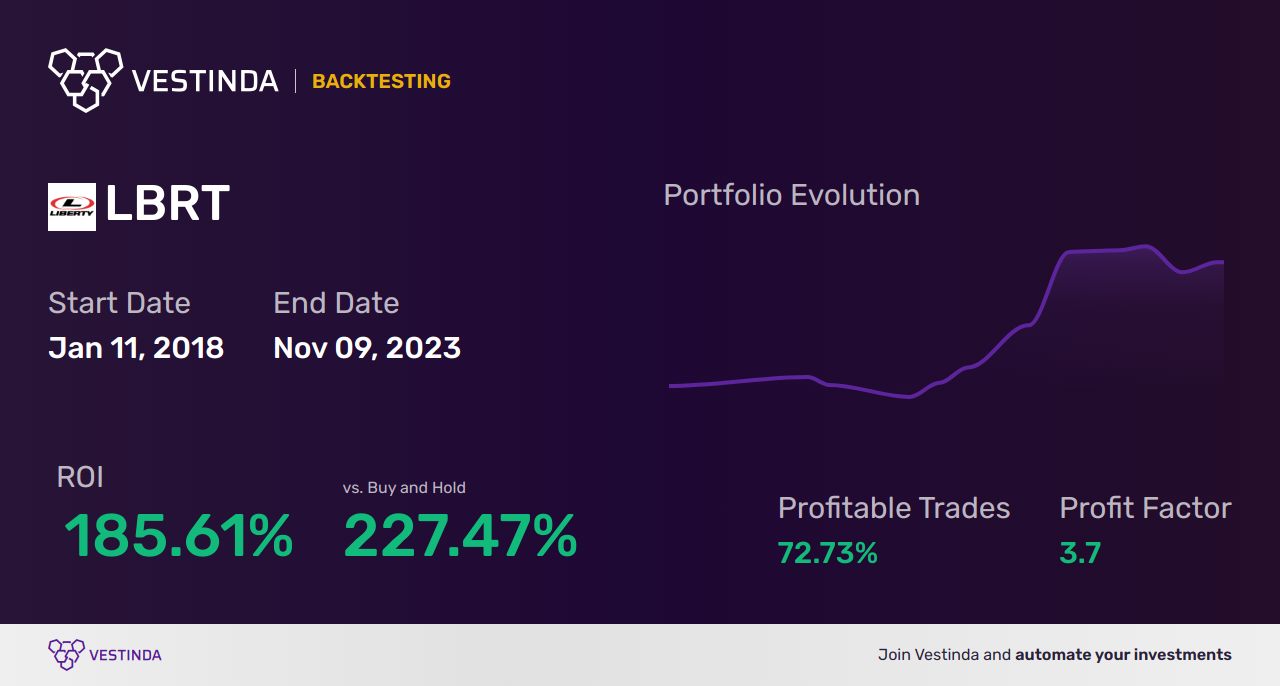 LBRT Trading Strategies: Unlocking Success with Liberty Energy Inc (A) - Backtesting results